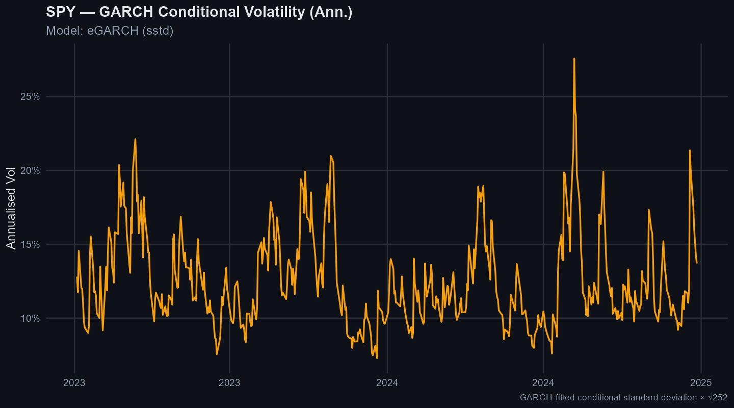 SPY conditional volatility