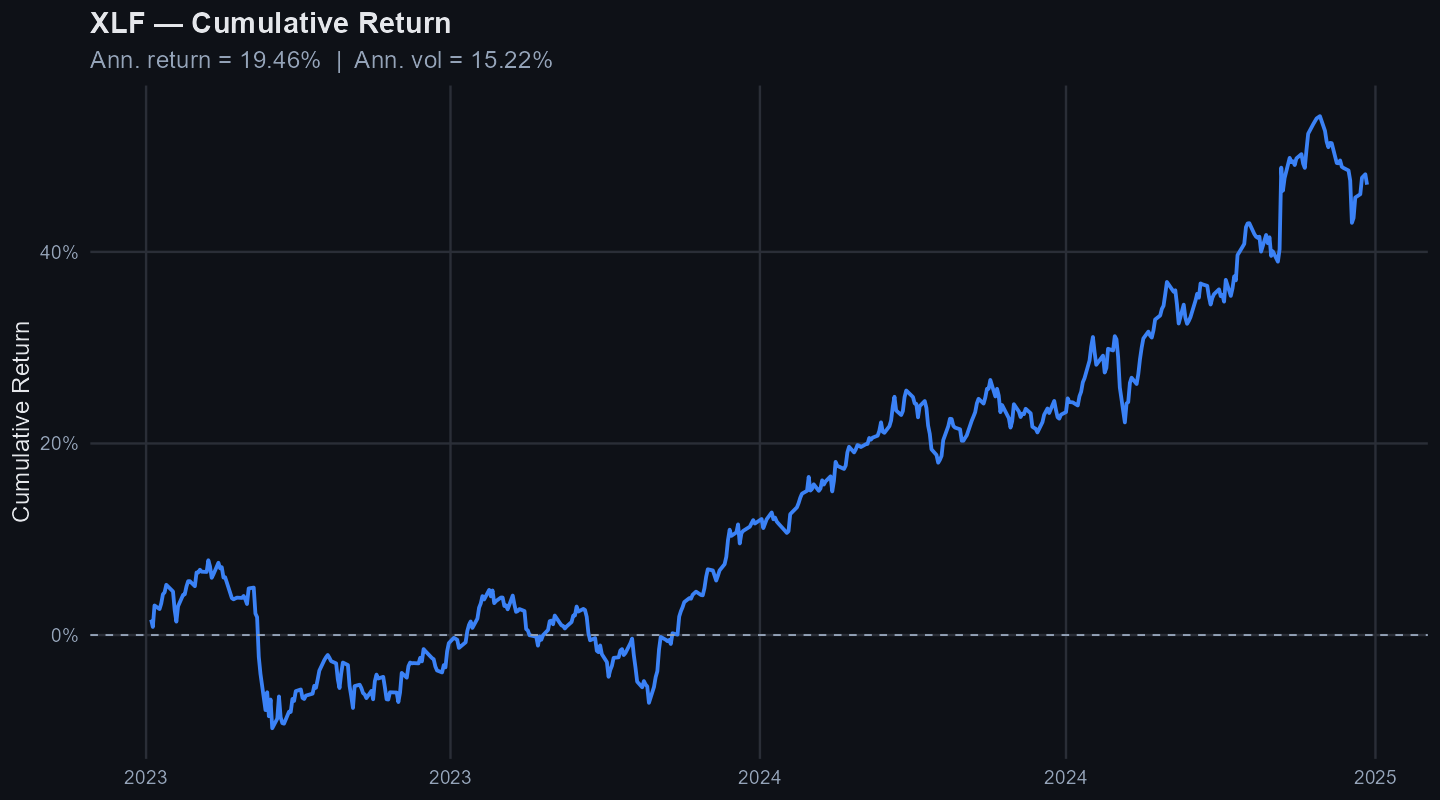 XLF cumulative return
