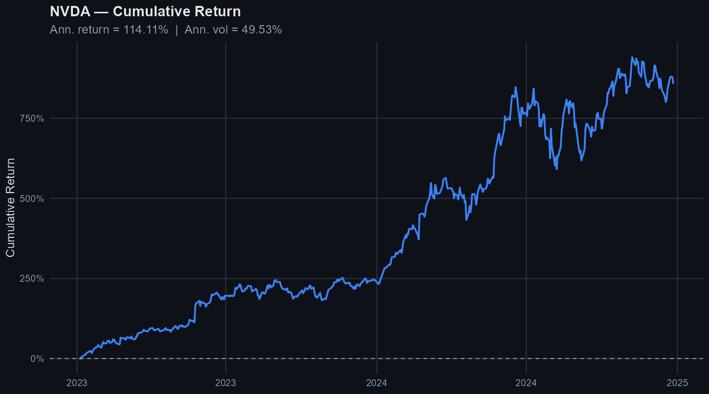 NVDA cumulative return