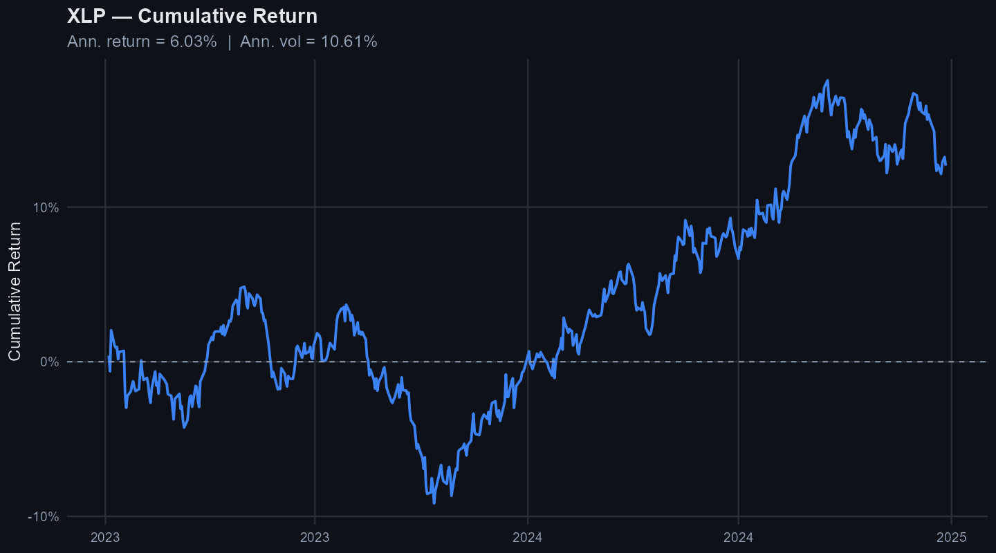 XLP cumulative return
