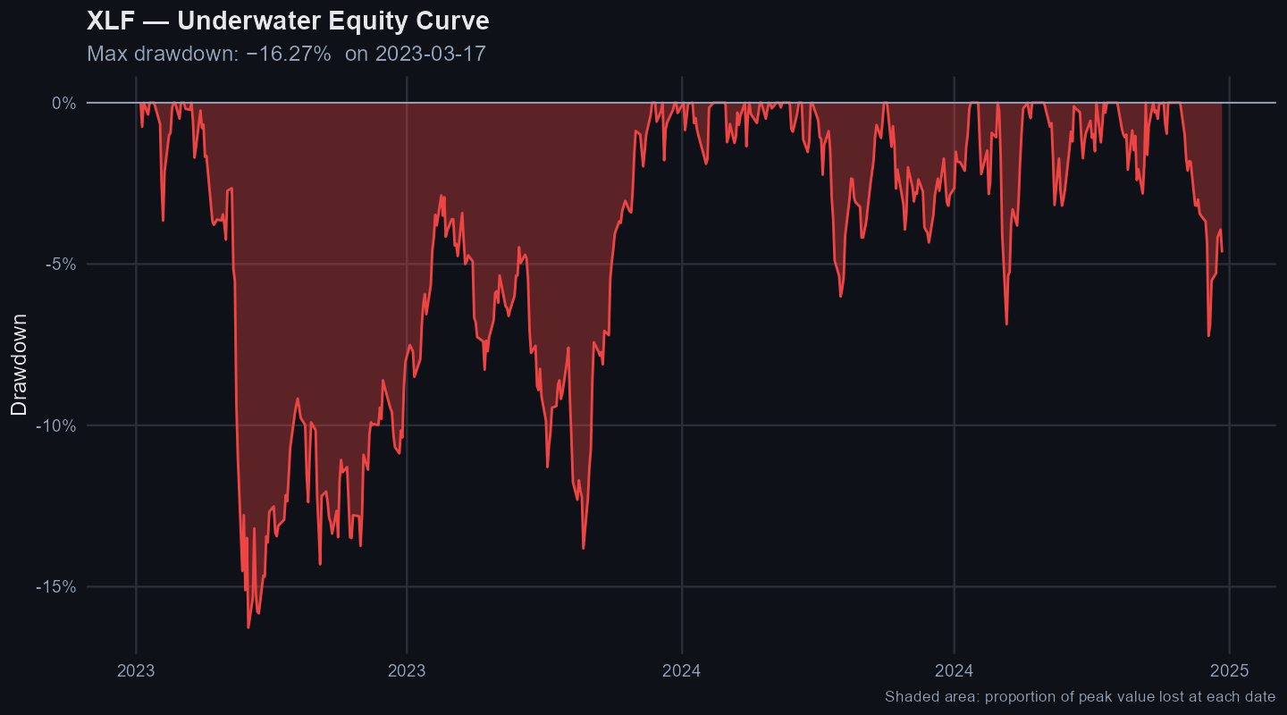 XLF drawdown path