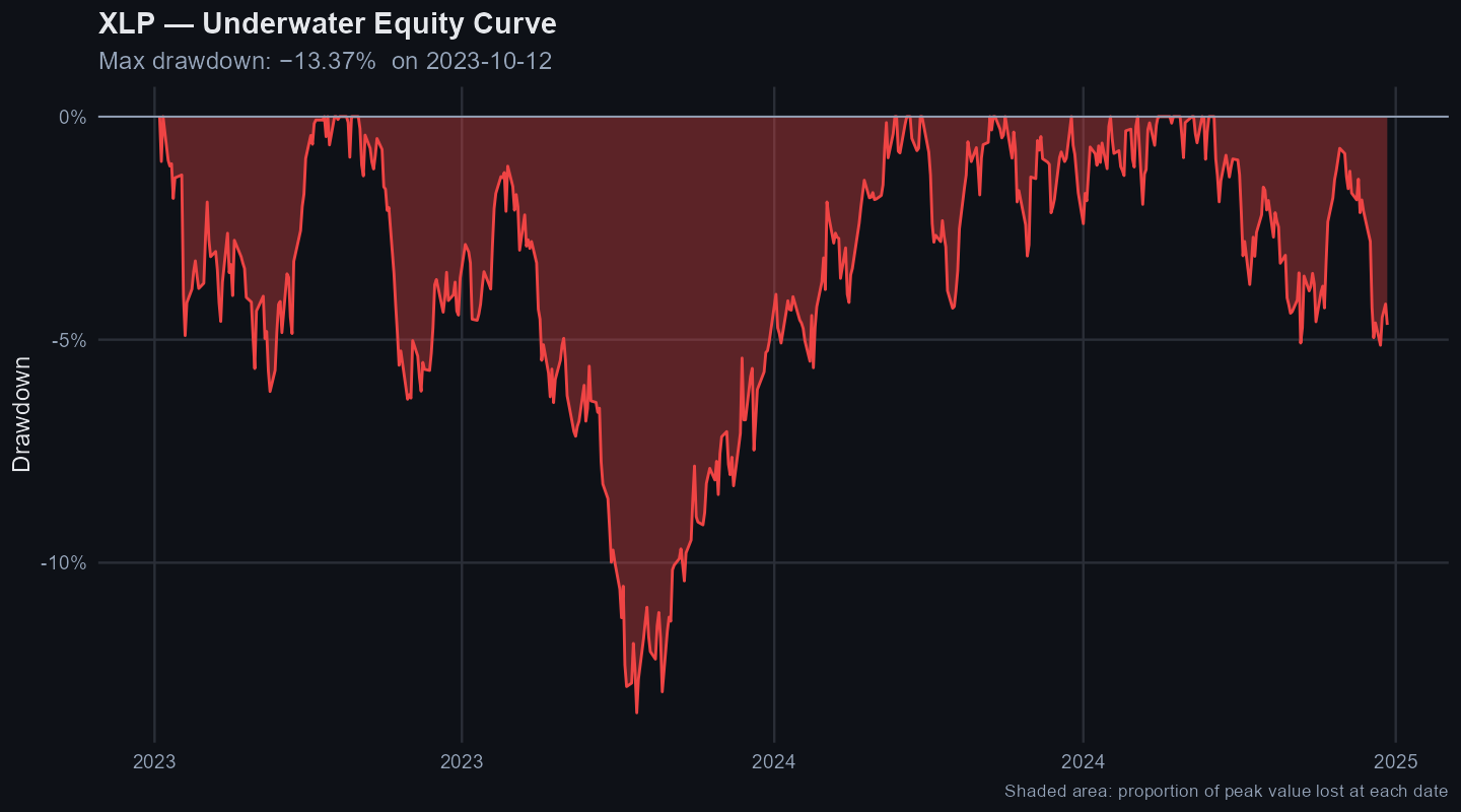 XLP drawdown path