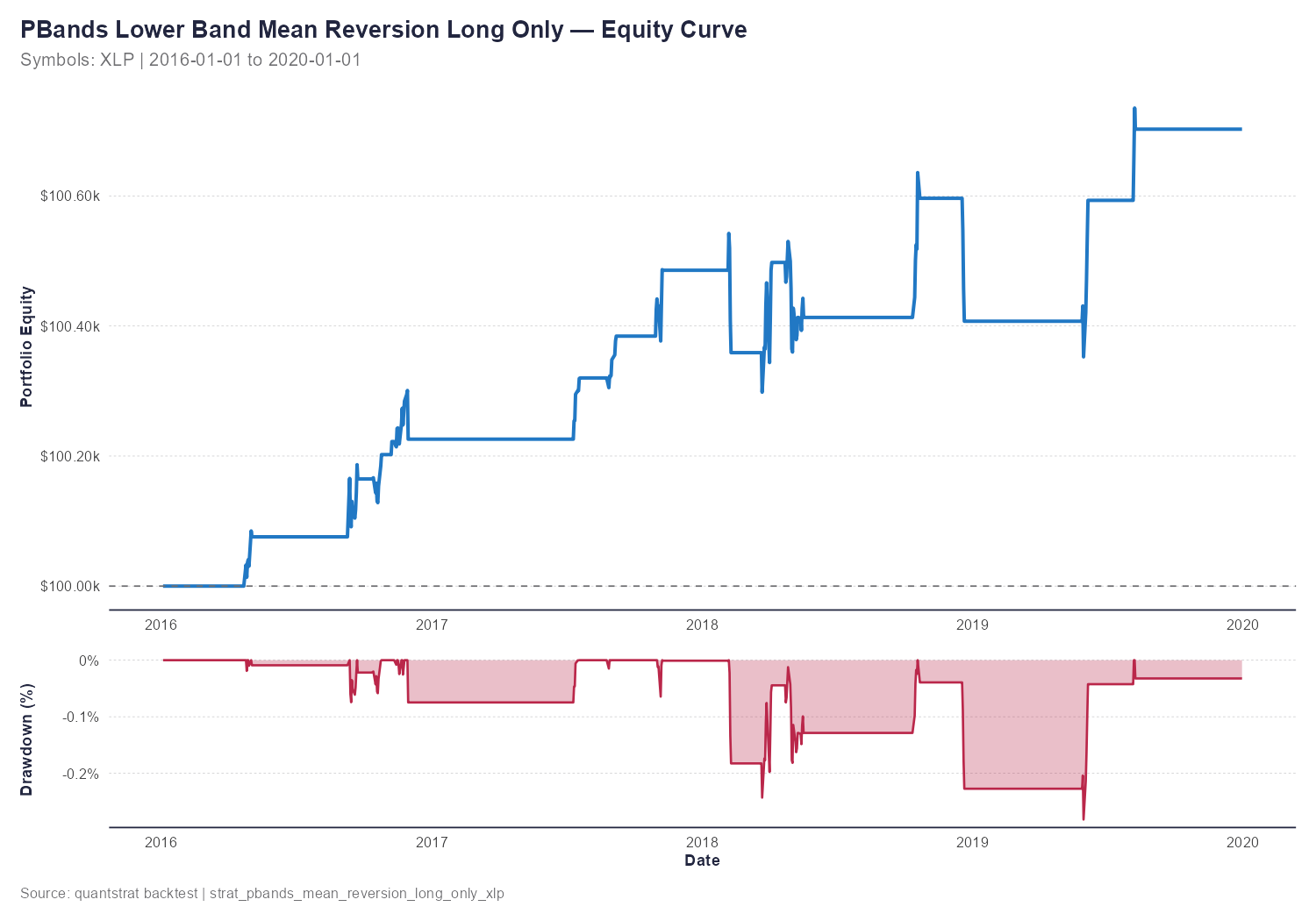 Equity curve and drawdown for PBands Lower Band Mean Reversion Long Only