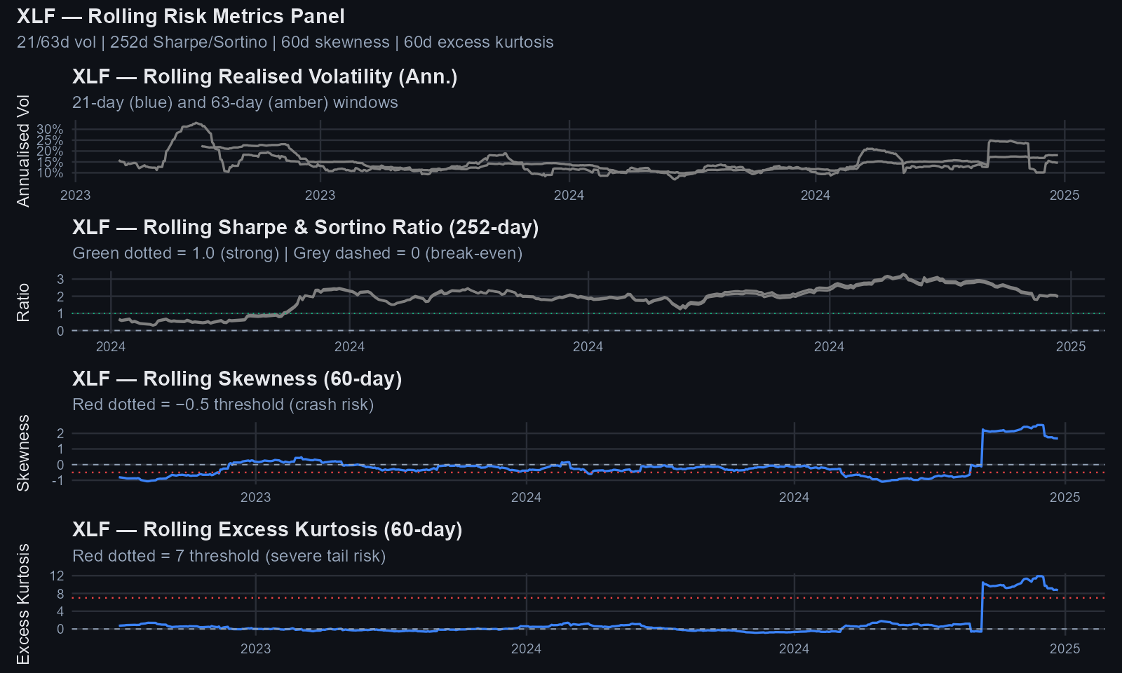 XLF rolling risk diagnostics