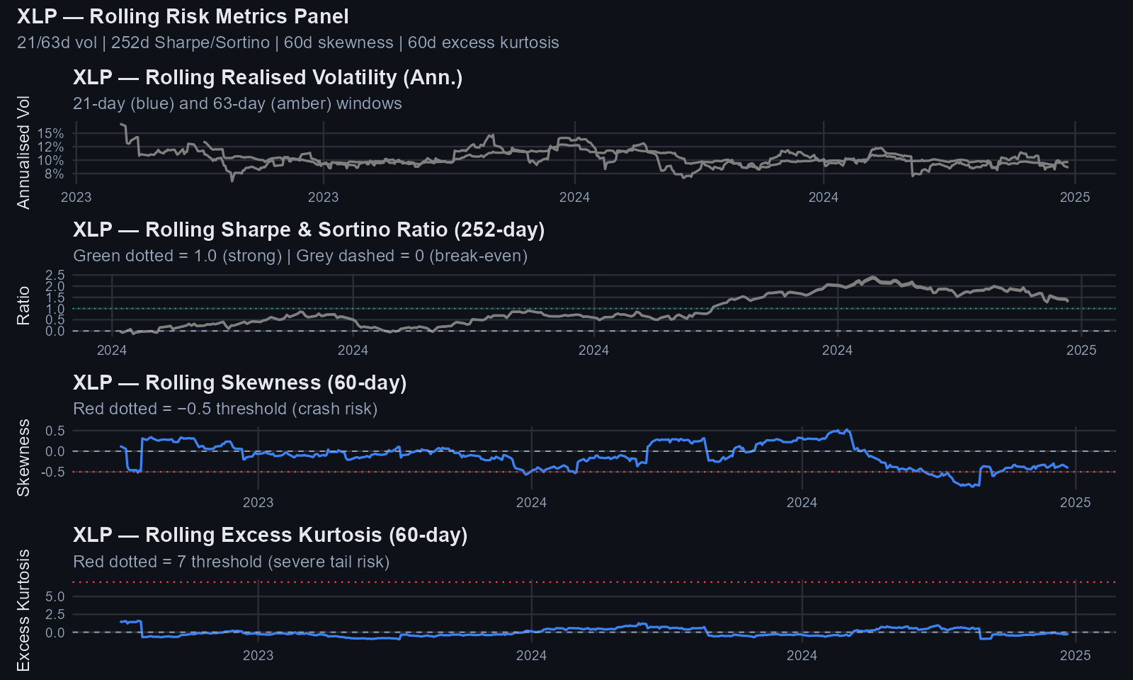 XLP rolling risk diagnostics