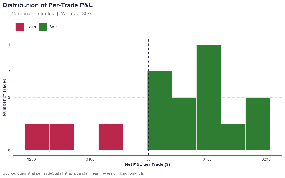 Per-Trade P&L Distribution