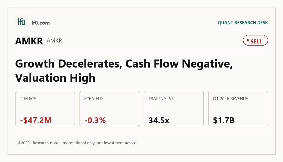 Amkor Technology (AMKR) stock analysis infographic — Sell rating and key metrics