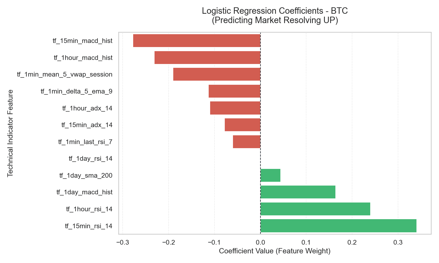 BTC Logistic Regression coefficients for Polymarket UP/DOWN prediction