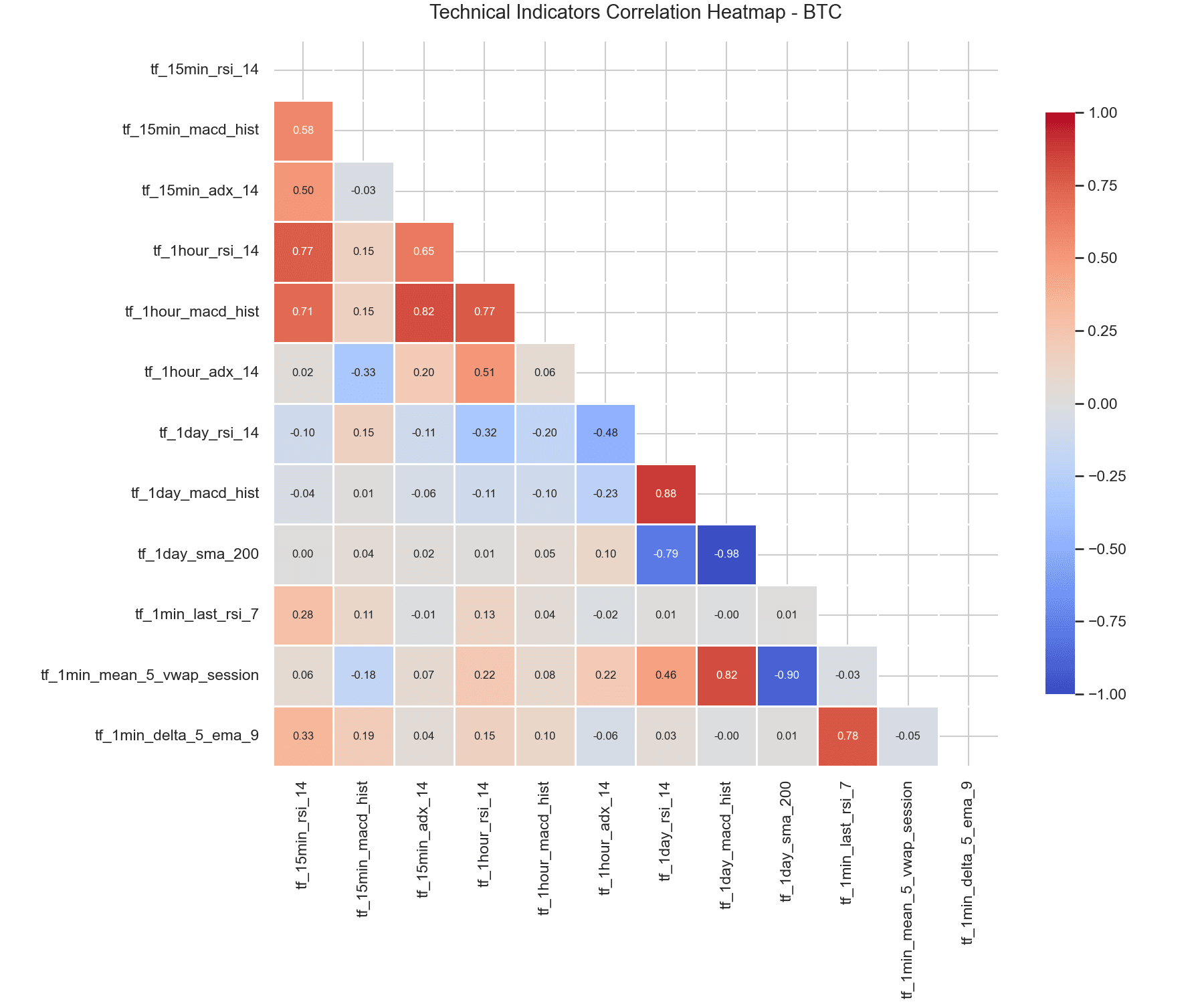 BTC technical indicator correlation heatmap