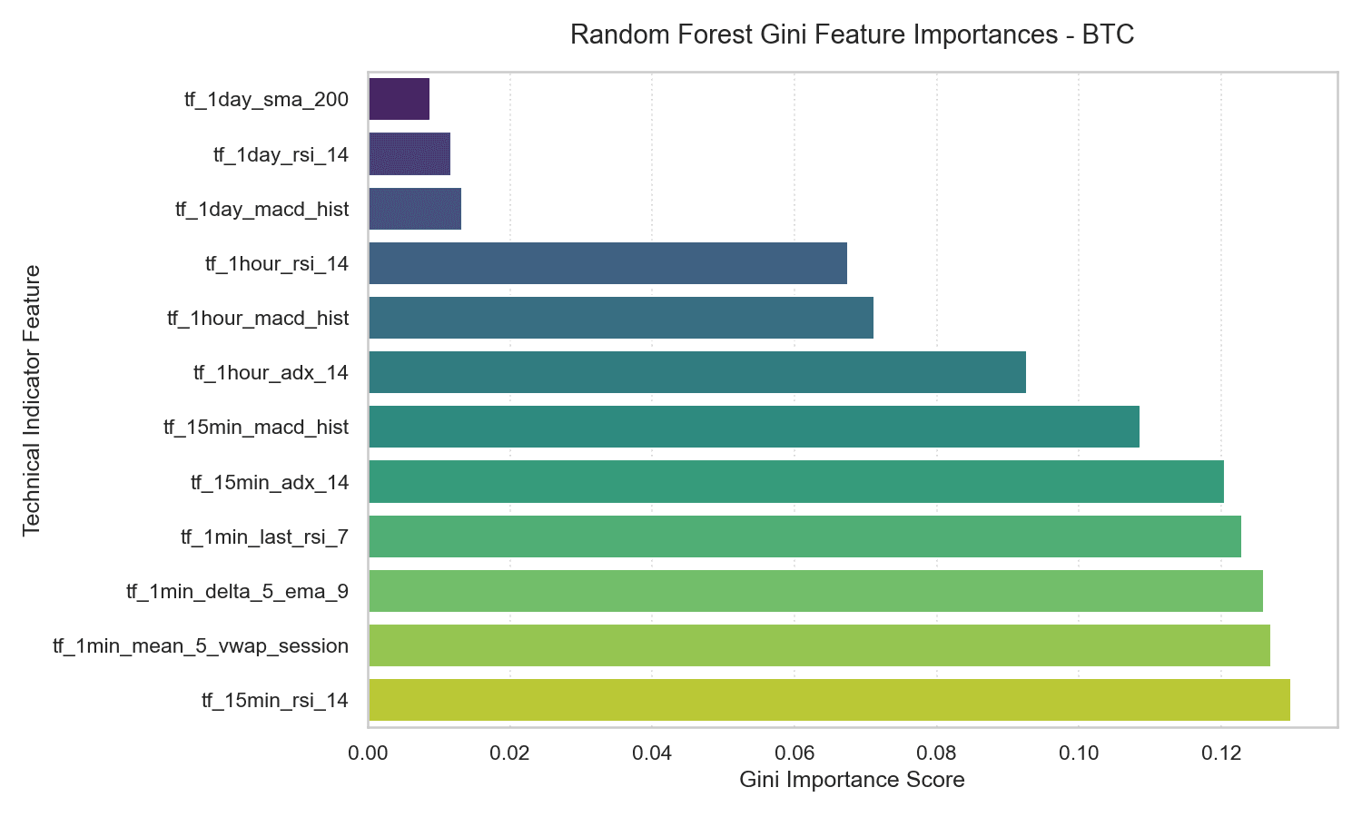 BTC Random Forest Gini feature importances