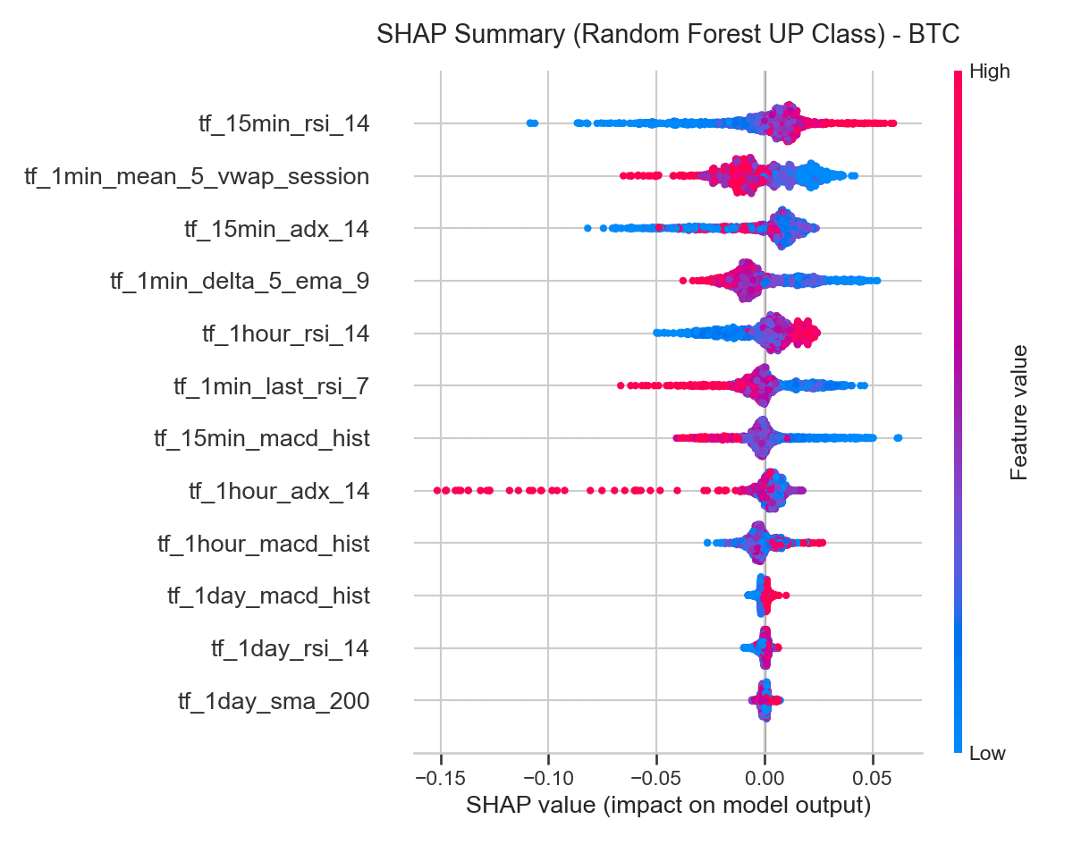 BTC SHAP summary plot for Random Forest UP class