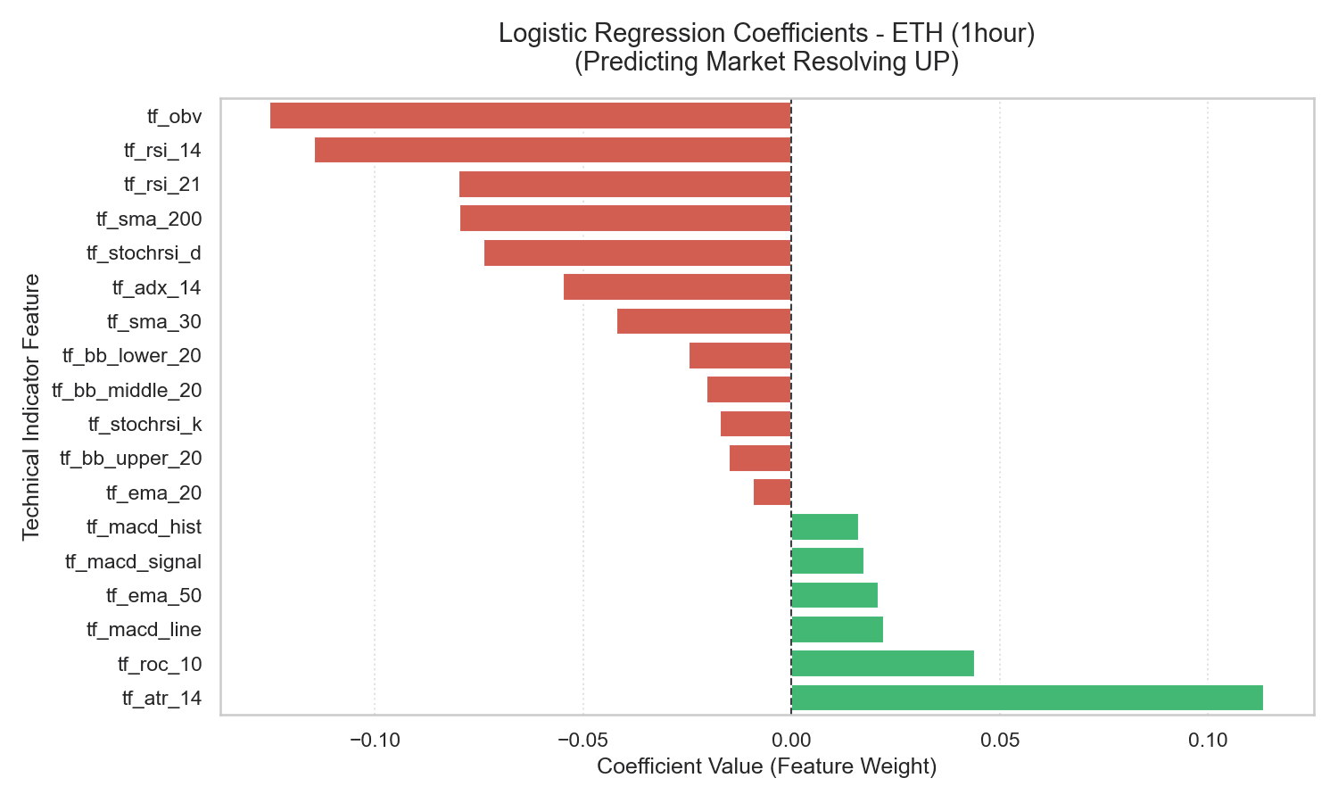 ETH 1-Hour Logistic Regression Coefficients