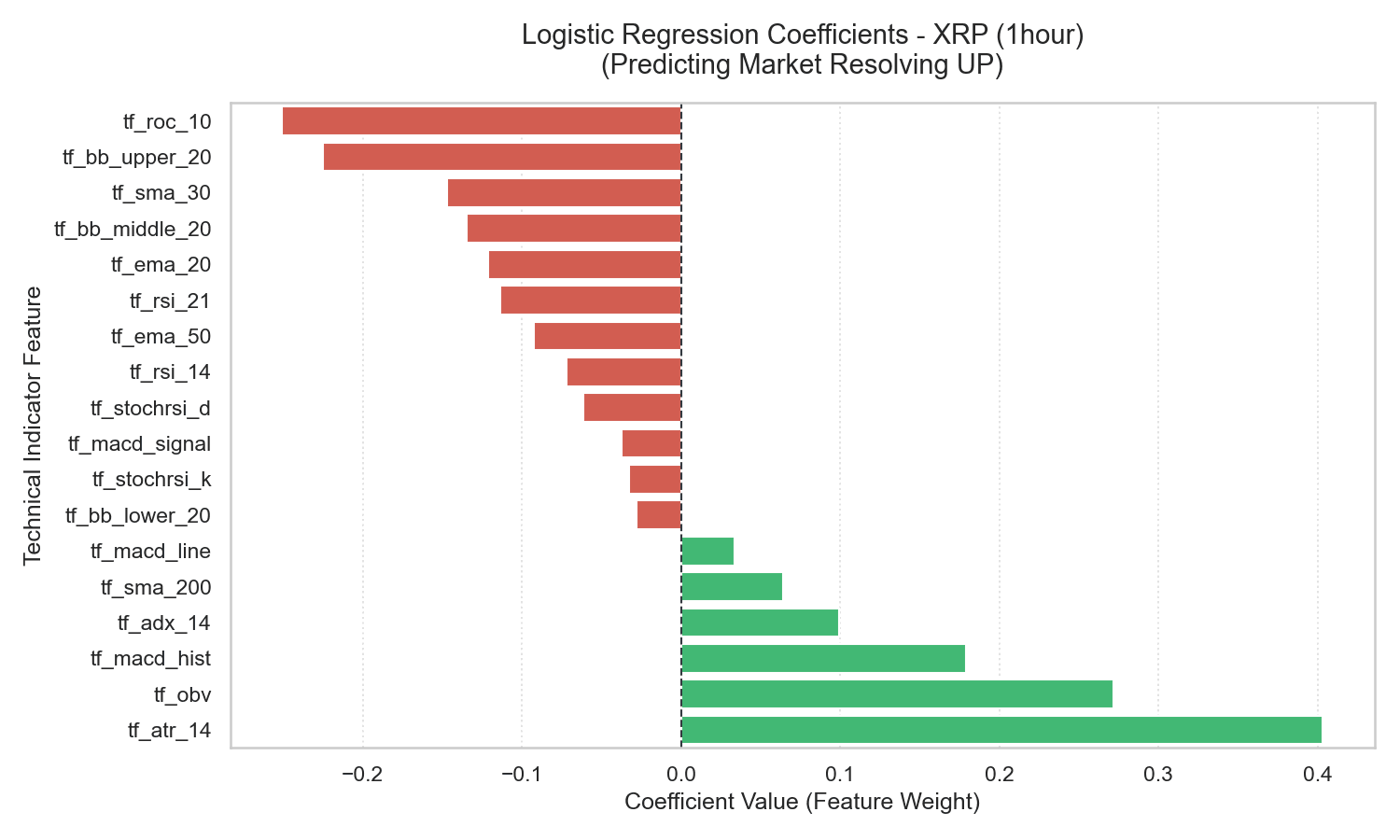 XRP 1-Hour Logistic Regression Coefficients