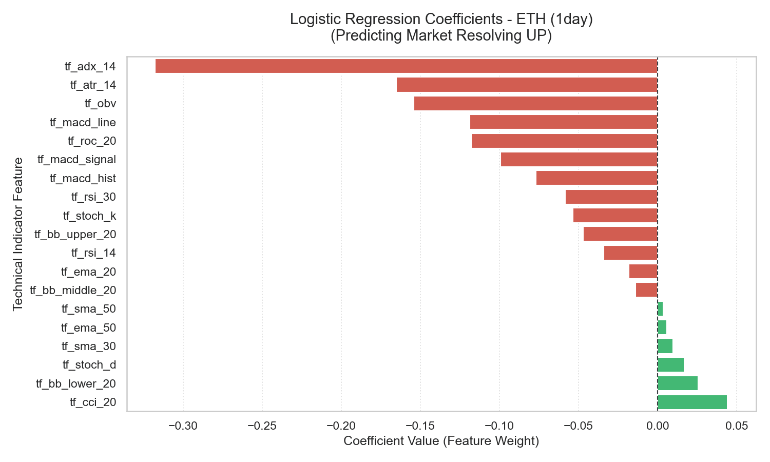ETH 1-Day Logistic Regression Coefficients