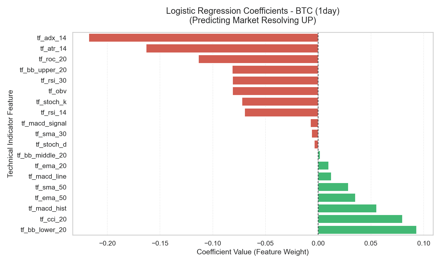 BTC 1-Day Logistic Regression Coefficients
