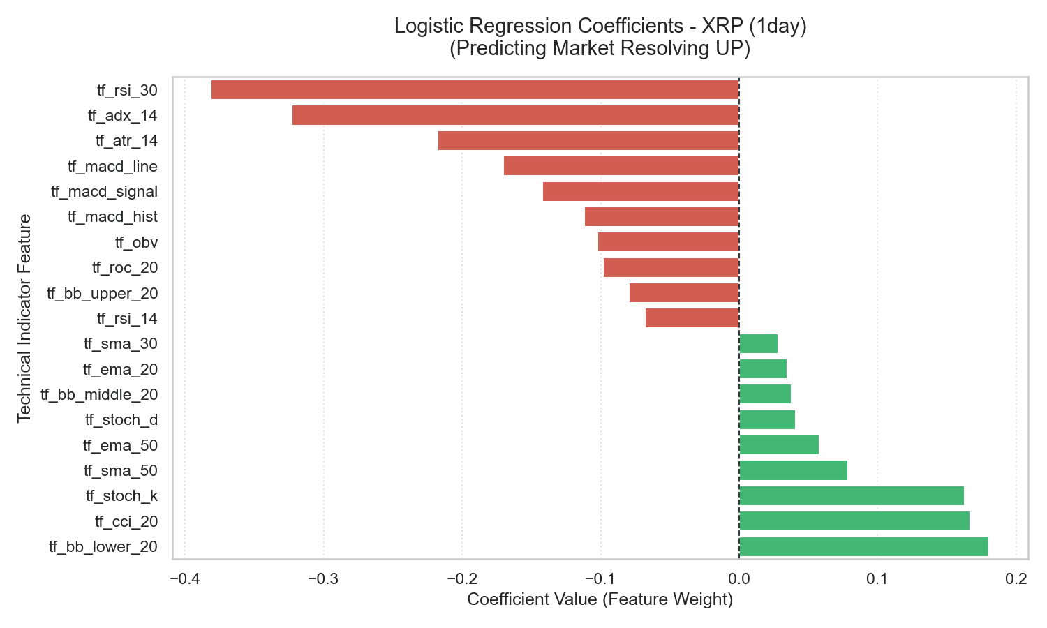 XRP 1-Day Logistic Regression Coefficients