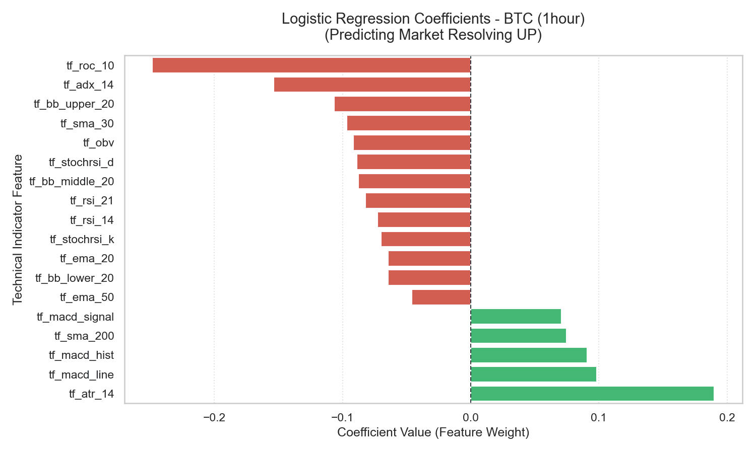 BTC 1-Hour Logistic Regression Coefficients
