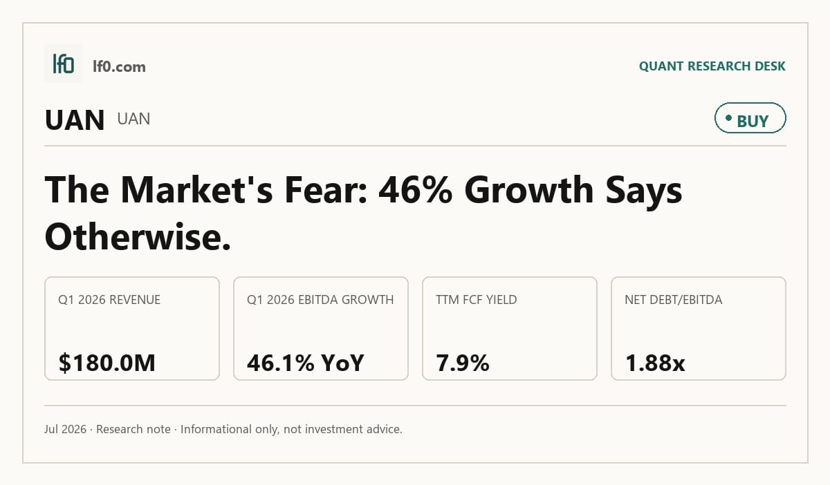 CVR Partners (UAN) stock analysis infographic — Buy rating and key metrics