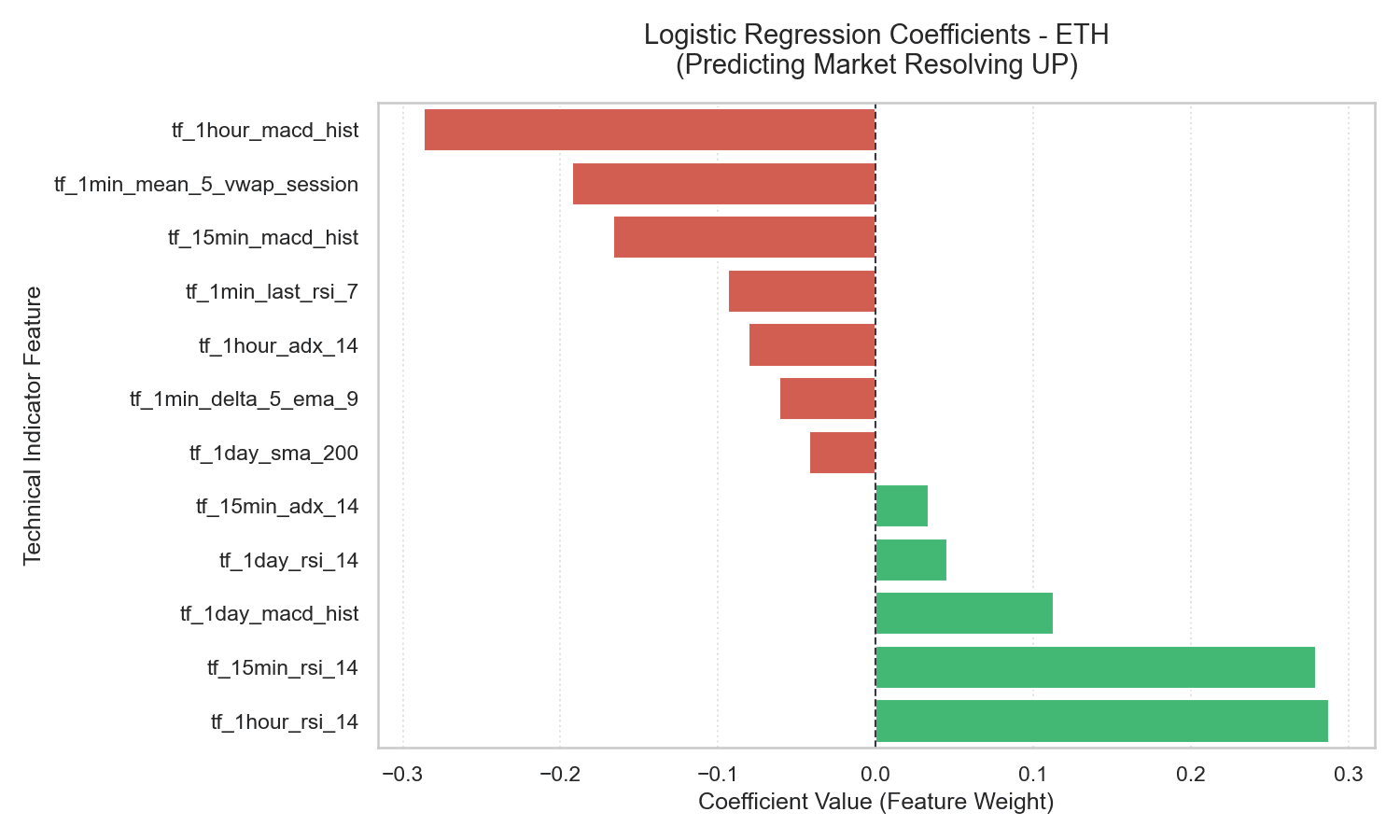 ETH Logistic Regression coefficients for Polymarket UP/DOWN prediction