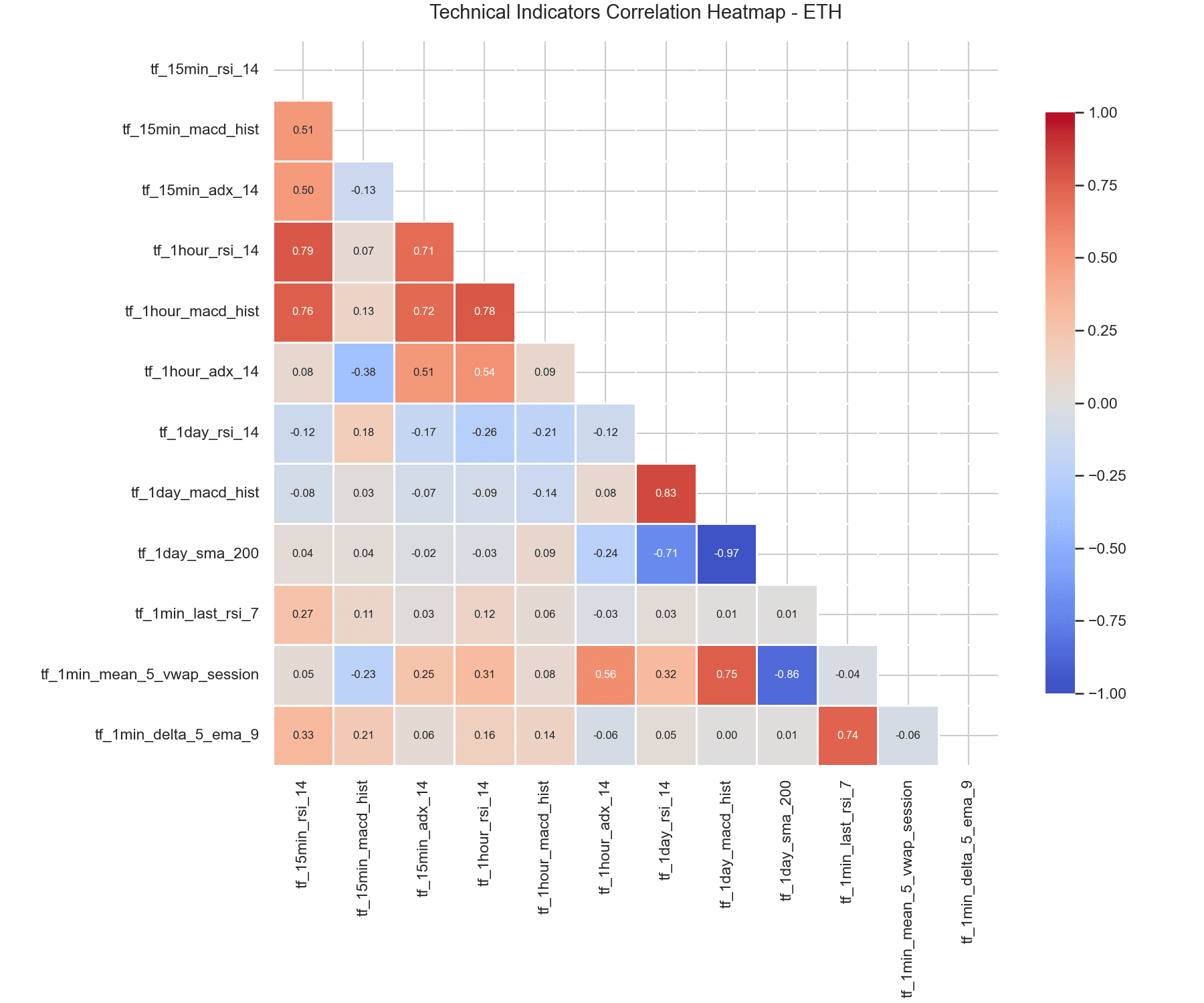 ETH technical indicator correlation heatmap