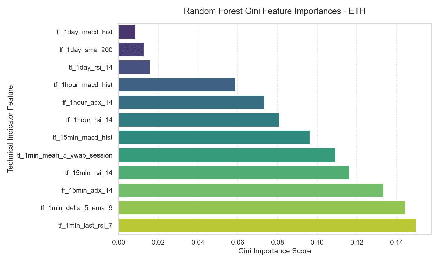 ETH Random Forest Gini feature importances