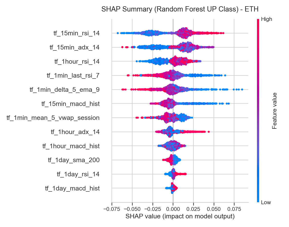 ETH SHAP summary plot for Random Forest UP class