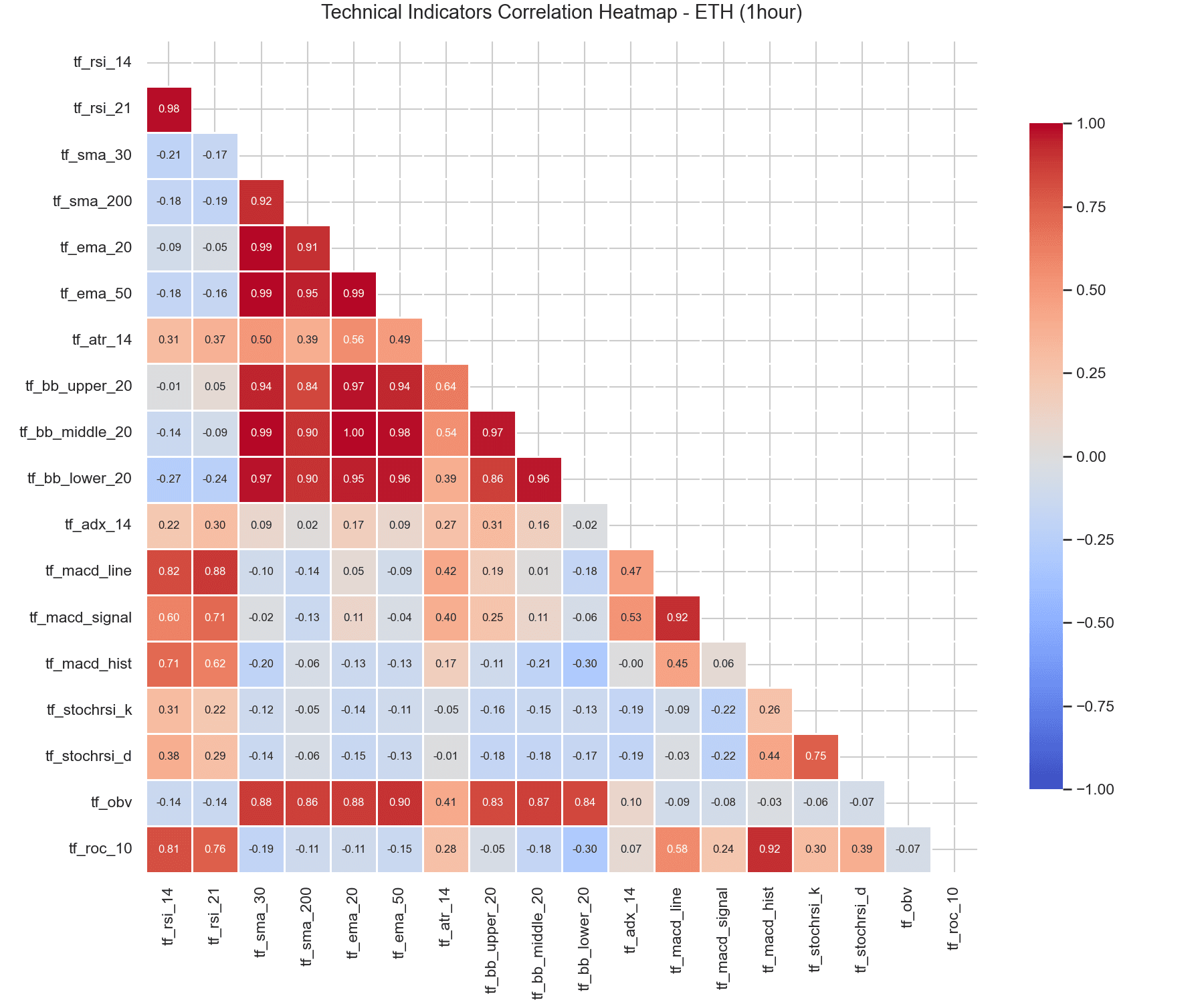 ETH 1-Hour Correlation Heatmap