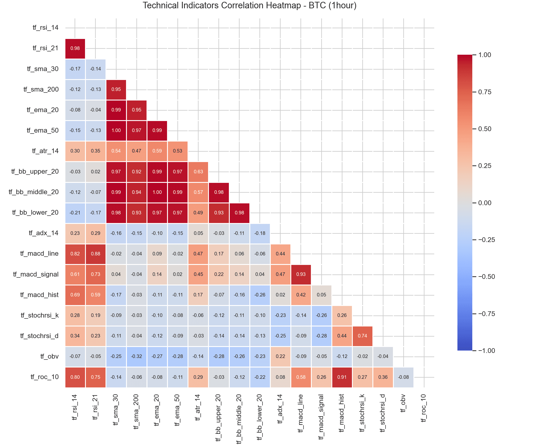 BTC 1-Hour Correlation Heatmap