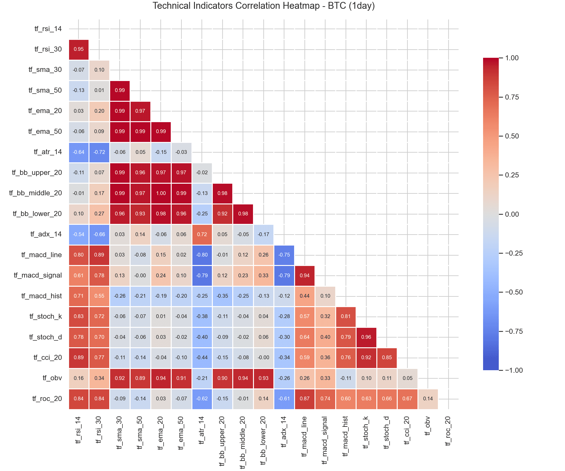 BTC 1-Day Correlation Heatmap