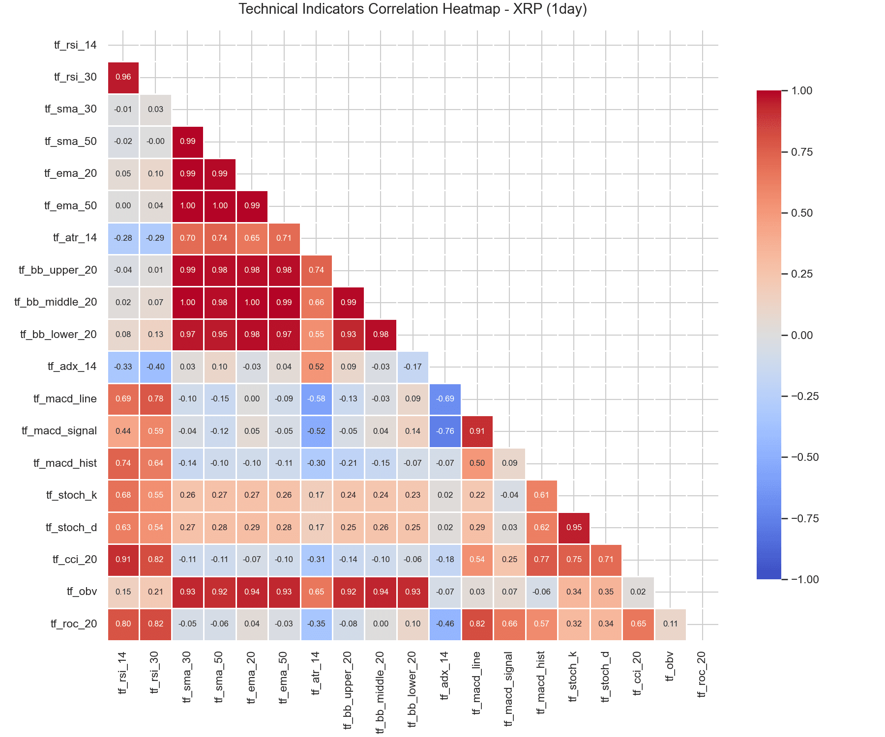 XRP 1-Day Correlation Heatmap