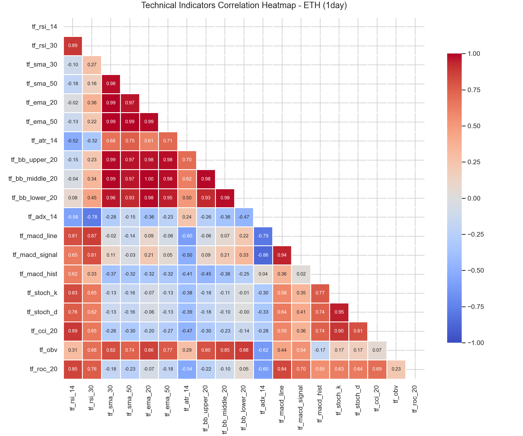 ETH 1-Day Correlation Heatmap