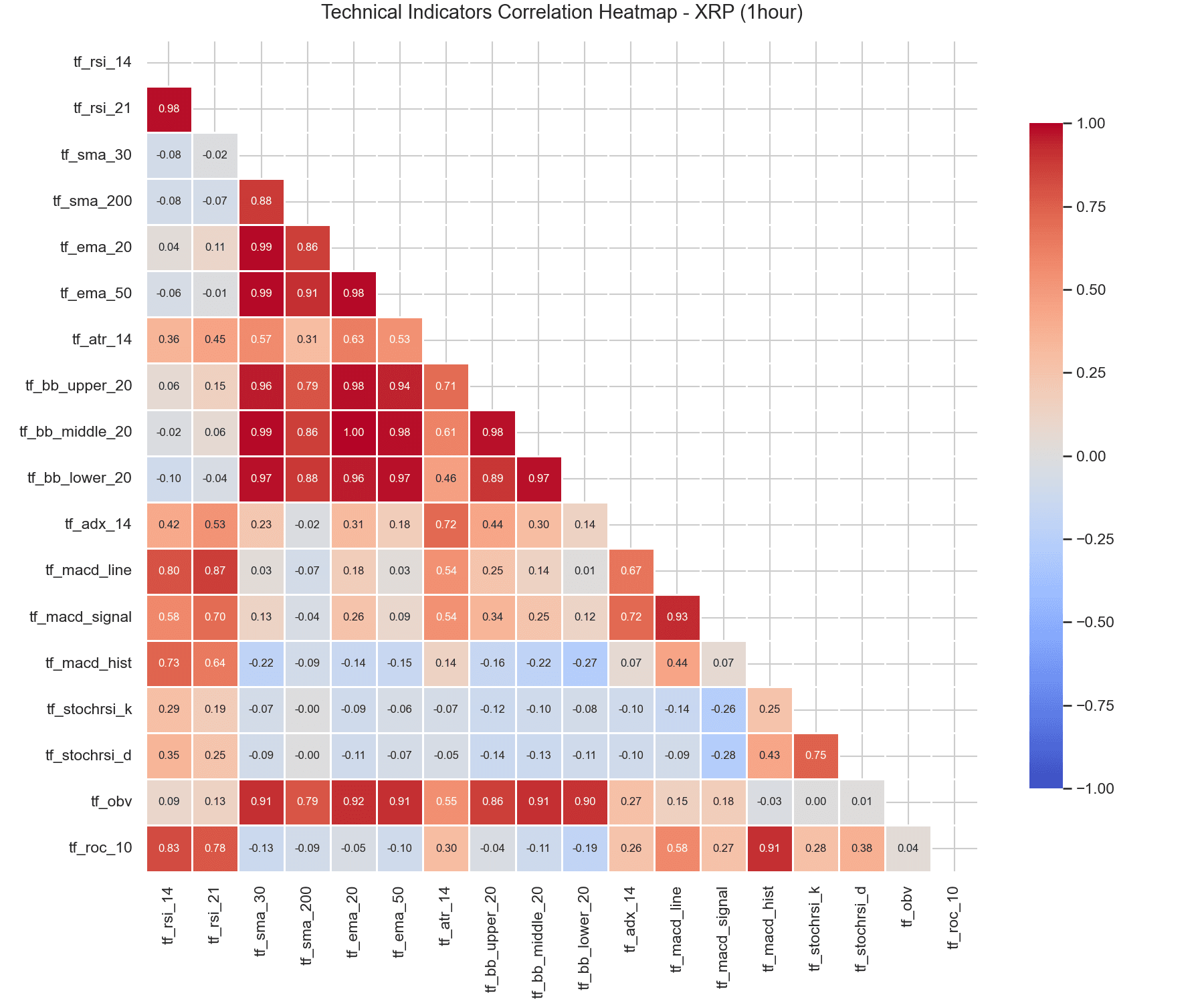 XRP 1-Hour Correlation Heatmap