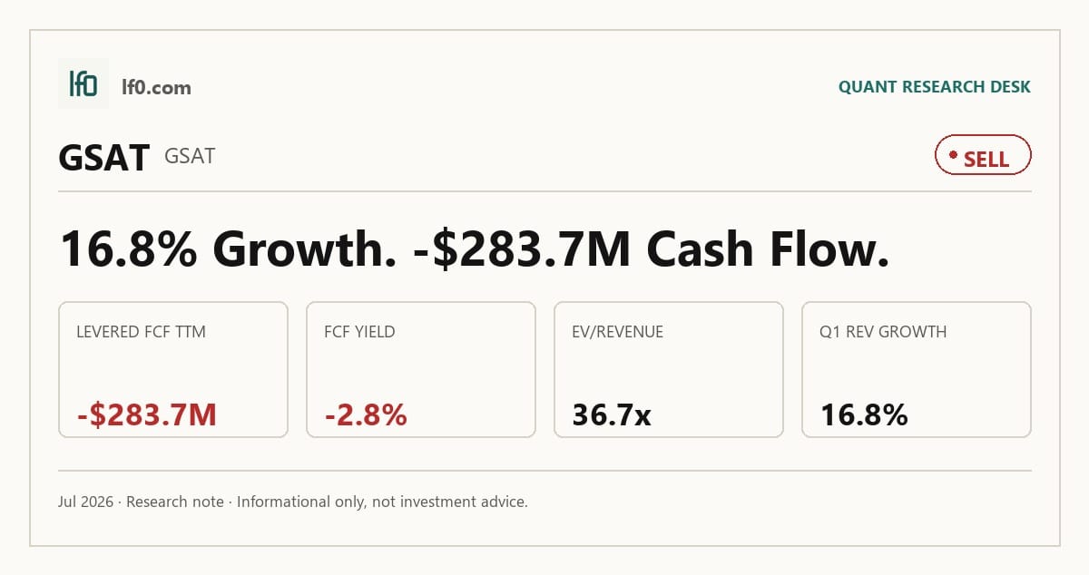 Globalstar (GSAT) stock analysis infographic — Sell rating and key metrics