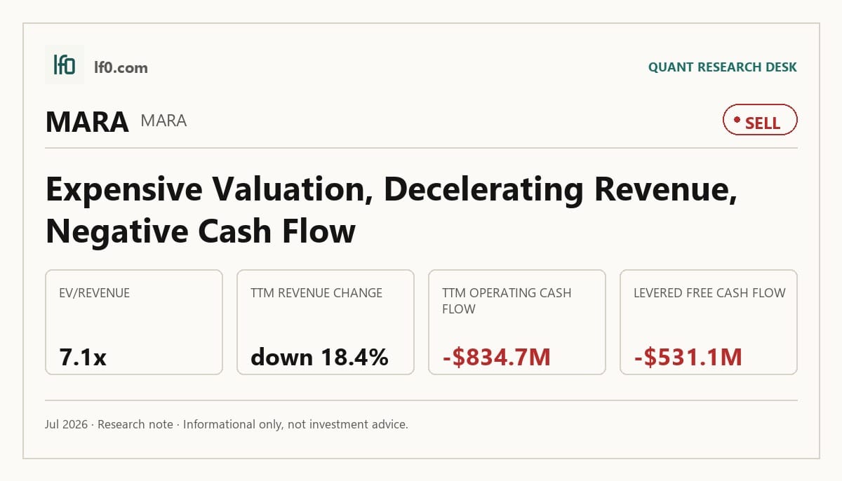 MARA Holdings (MARA) stock analysis infographic — Sell rating and key metrics