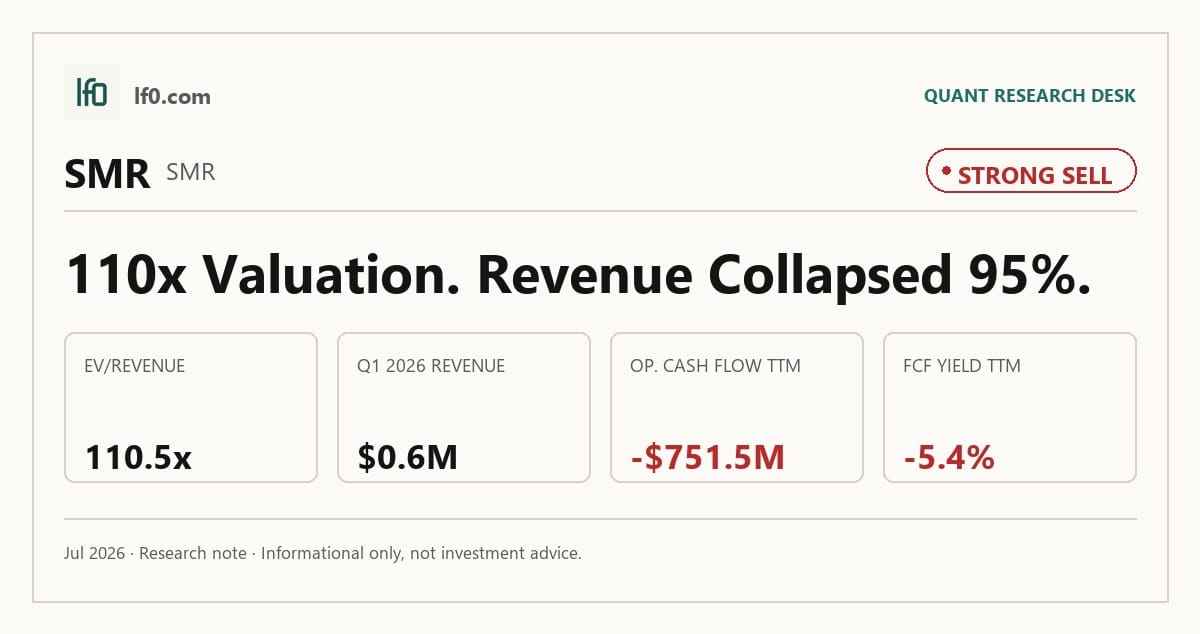 NuScale Power (SMR) stock analysis infographic — Strong Sell rating and key metrics