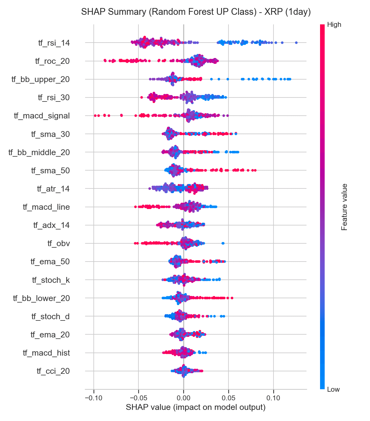 XRP SHAP summary plot for Random Forest UP class, 1-day horizon