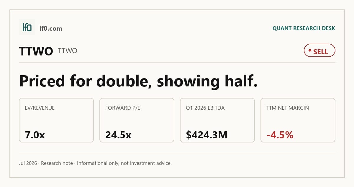 Take-Two Interactive (TTWO) stock analysis infographic — Sell rating and key metrics