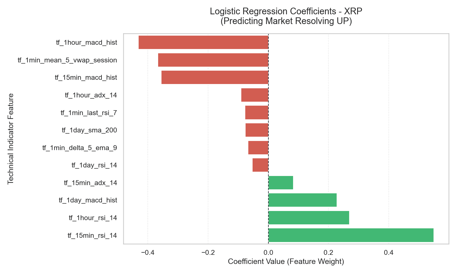 XRP Logistic Regression coefficients for Polymarket UP/DOWN prediction