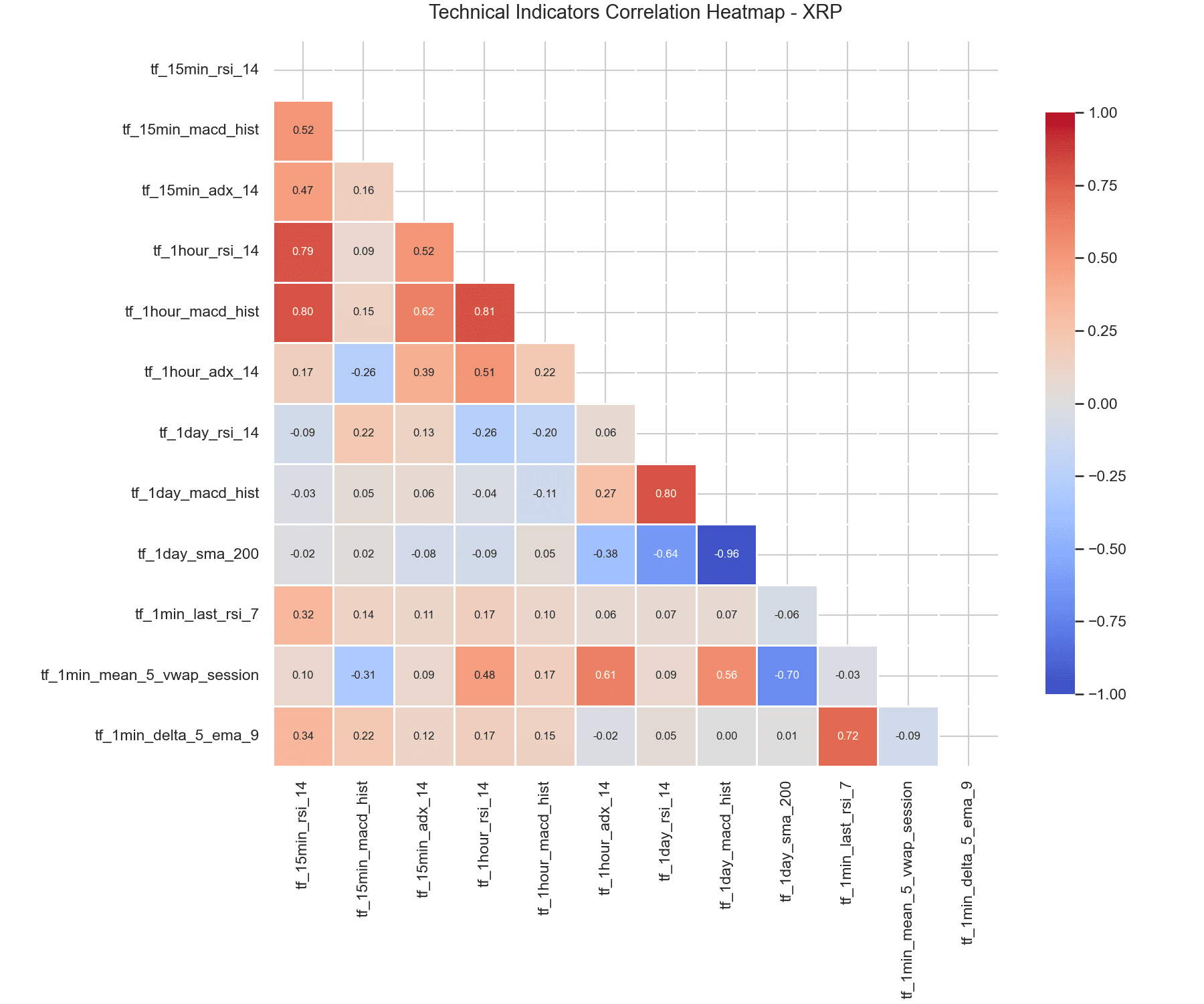 XRP technical indicator correlation heatmap