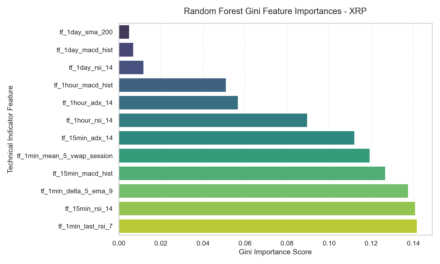 XRP Random Forest Gini feature importances