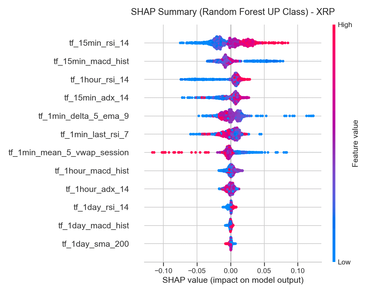 SHAP summary beeswarm plot showing which technical indicators drive Polymarket UP/DOWN predictions for XRP