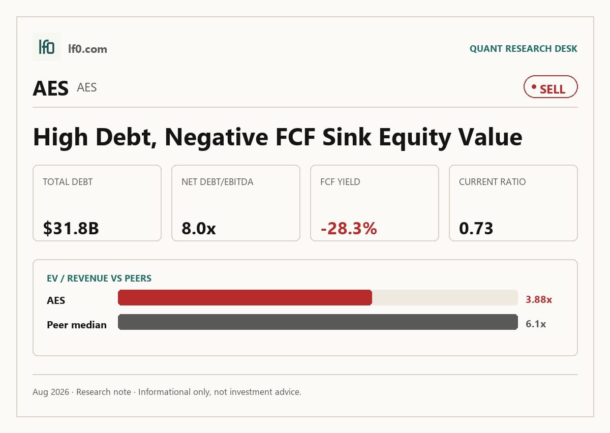 AES (AES) stock analysis infographic — Sell rating and key metrics