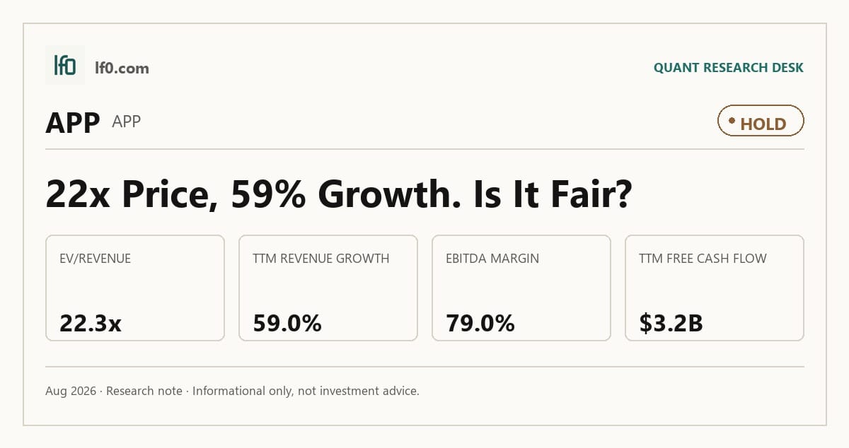 AppLovin (APP) stock analysis infographic — Hold rating and key metrics
