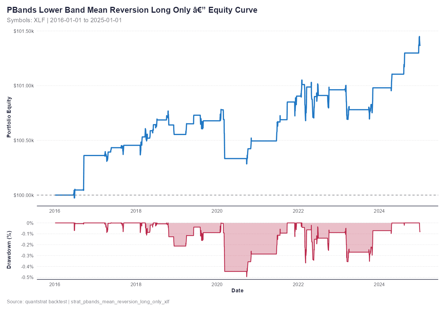 Equity Curve And Drawdown