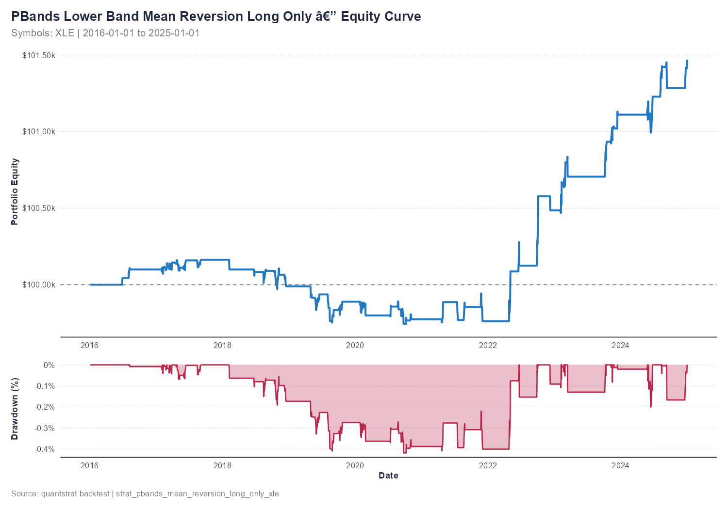 Equity Curve And Drawdown