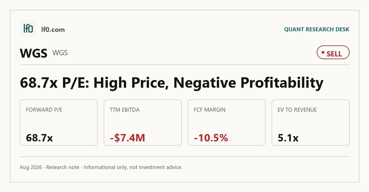 GeneDx (WGS) stock analysis infographic — Sell rating and key metrics