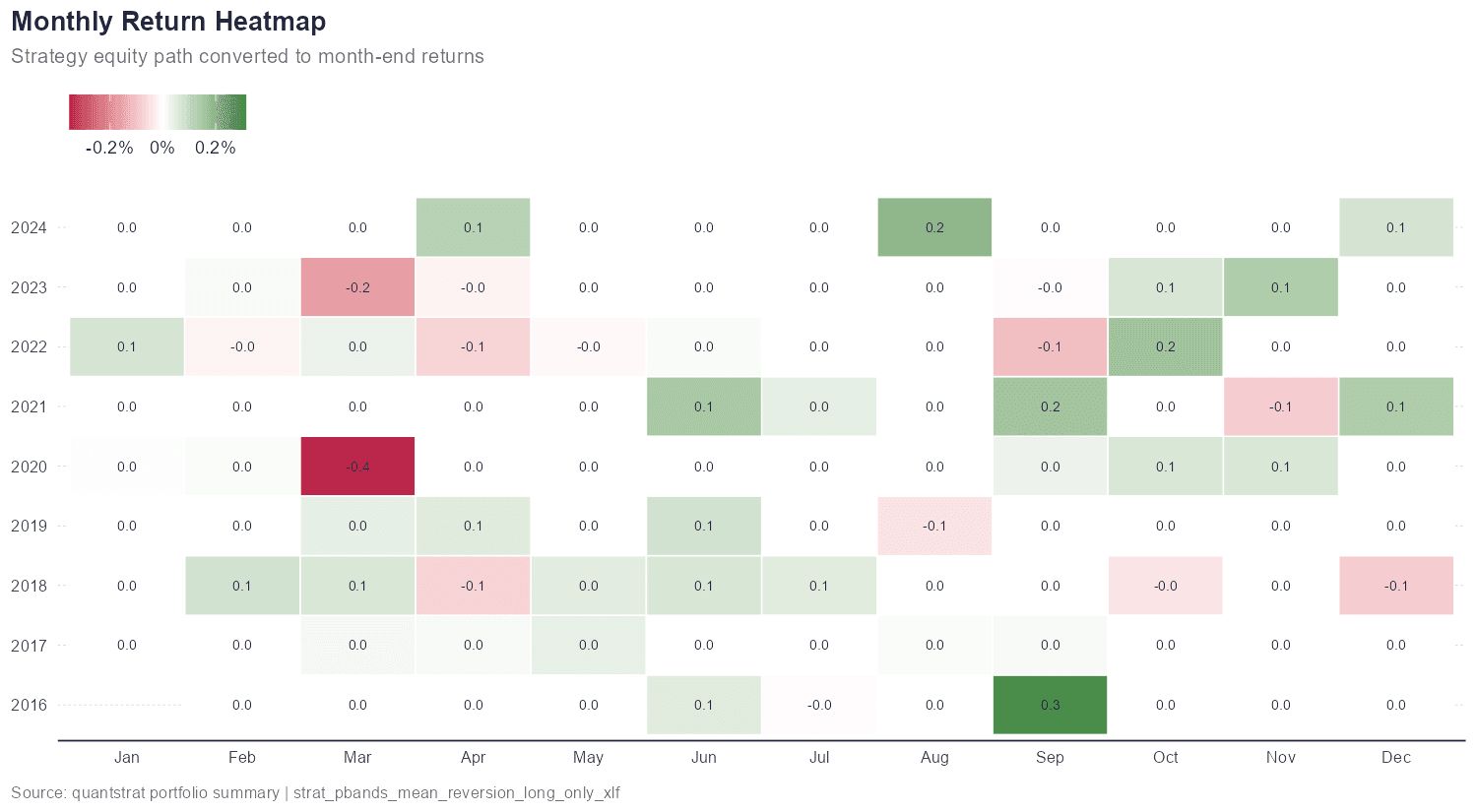 Monthly Return Heatmap