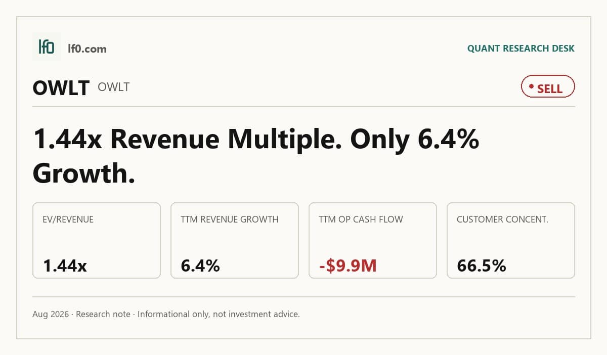 Owlet (OWLT) stock analysis infographic — Sell rating and key metrics