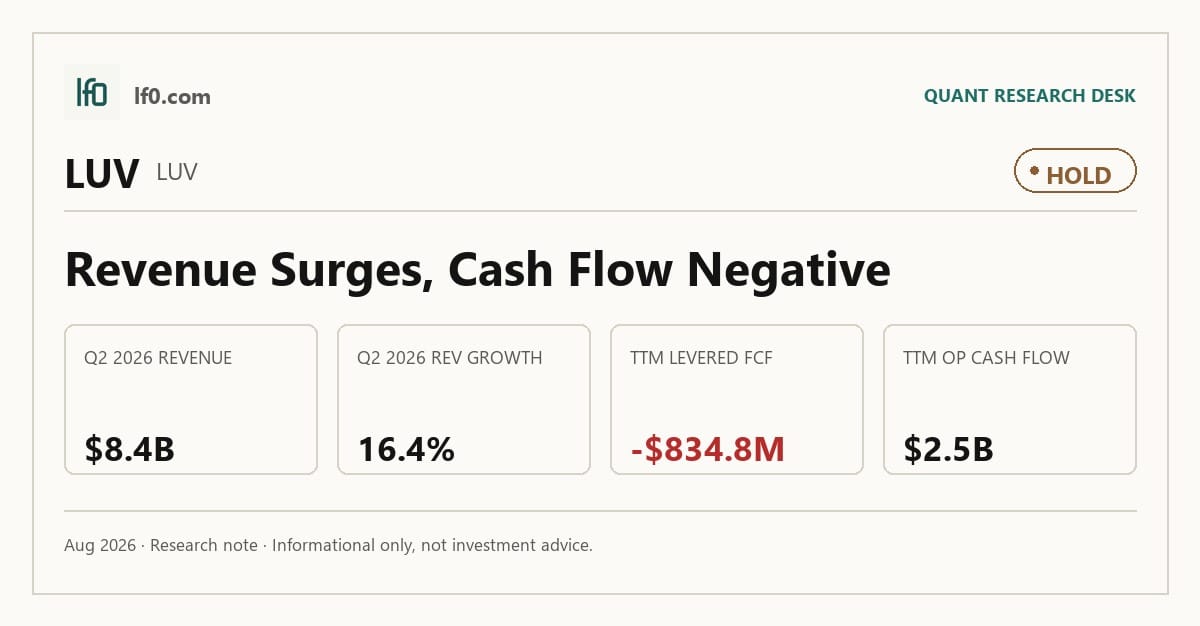 Southwest Airlines (LUV) stock analysis infographic — Hold rating and key metrics