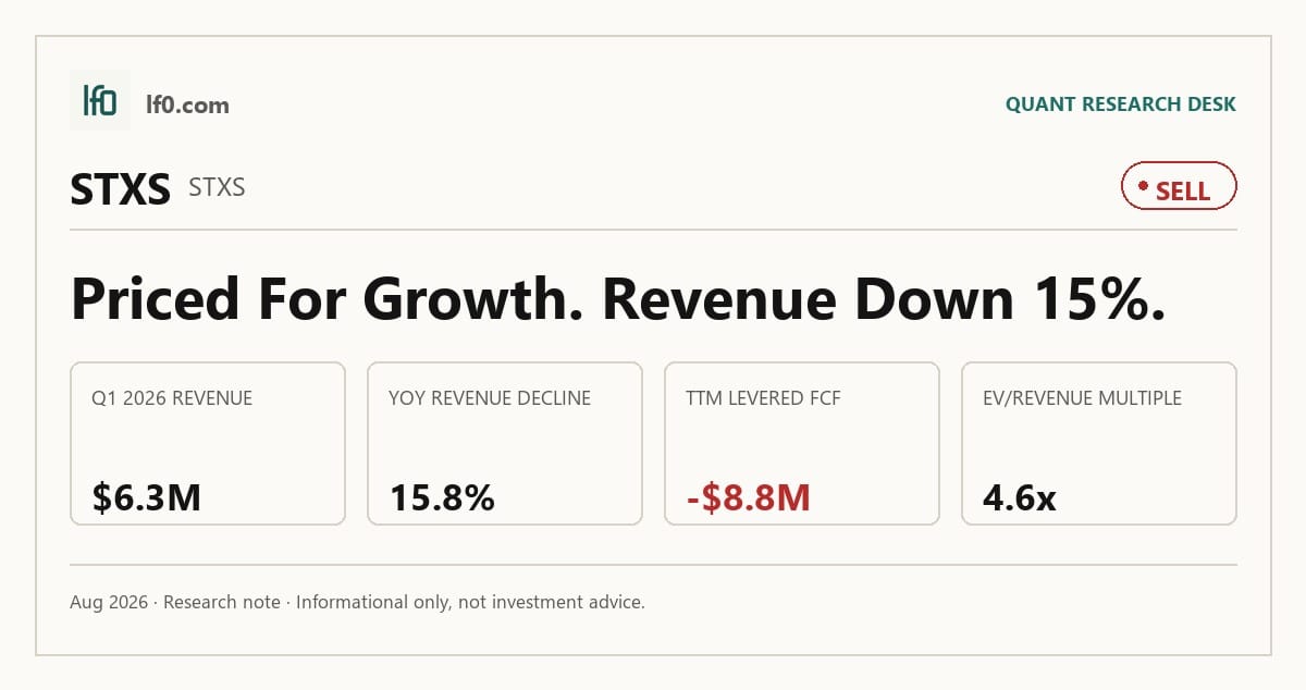 Stereotaxis (STXS) stock analysis infographic — Sell rating and key metrics